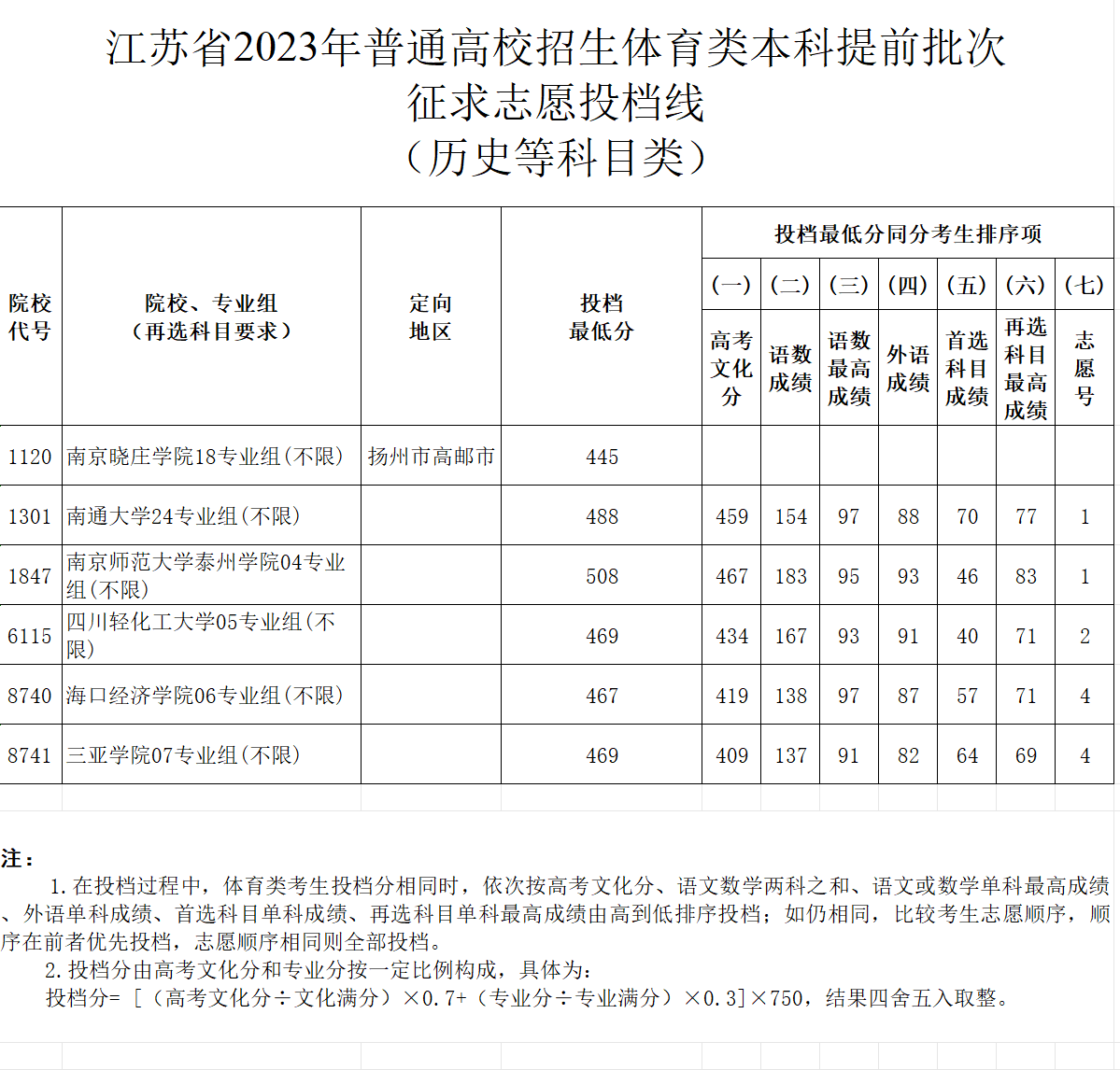 2023年江苏体育类投档分数线（本科、专科）