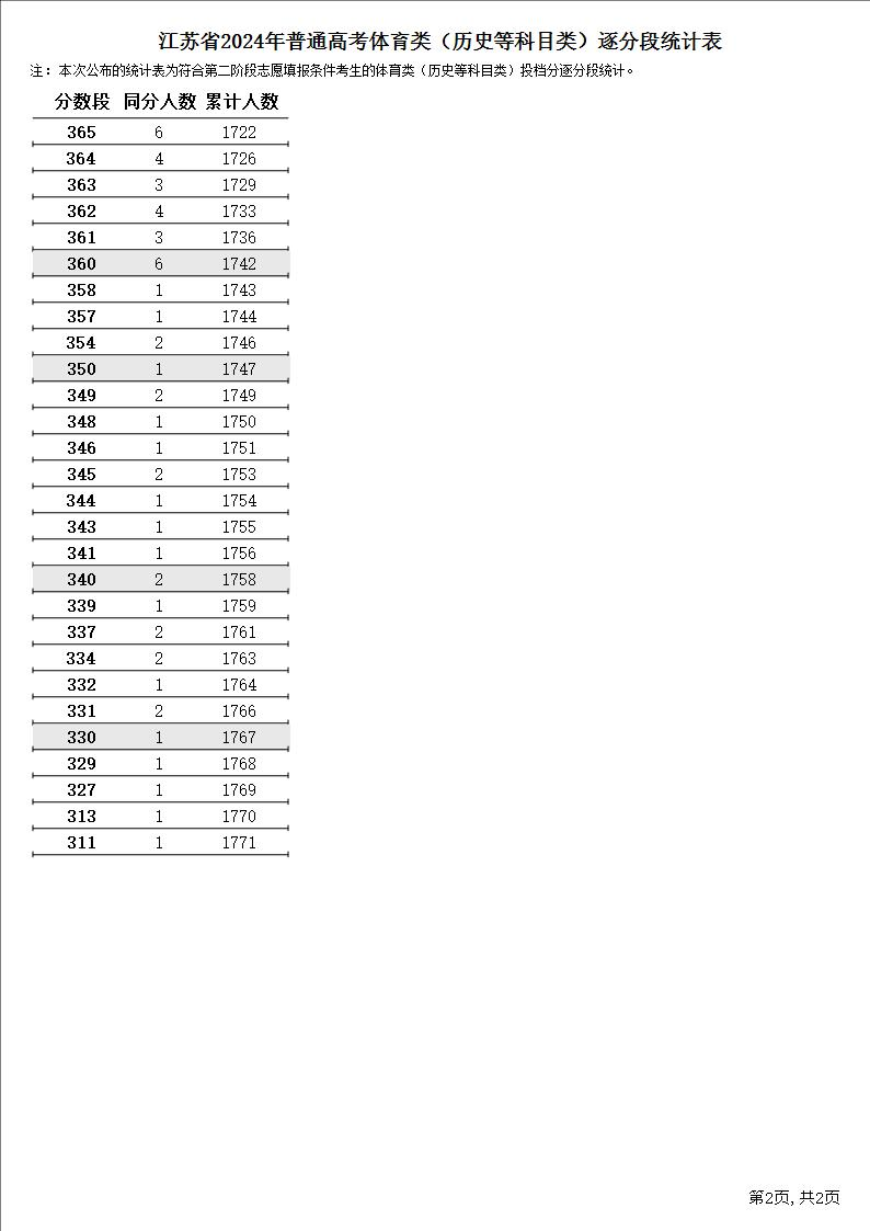 2024江苏体育高考一分一段表（含2022-2023历年）