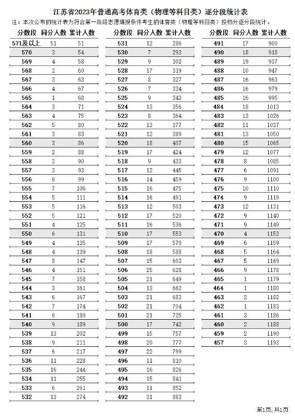 2024江苏体育高考一分一段表（含2022-2023历年）