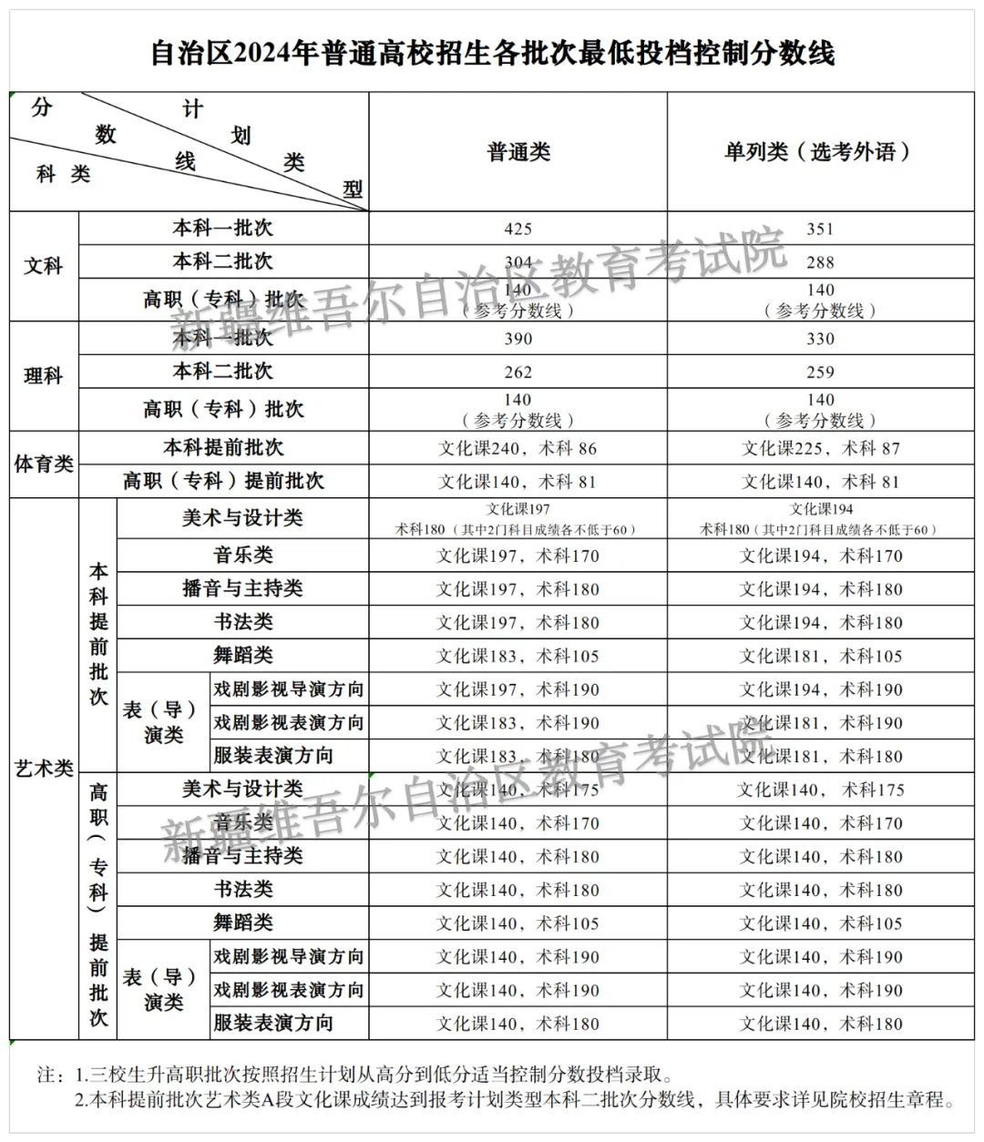 2024新疆高考多少分能上二本大学（含2022-2023历年）