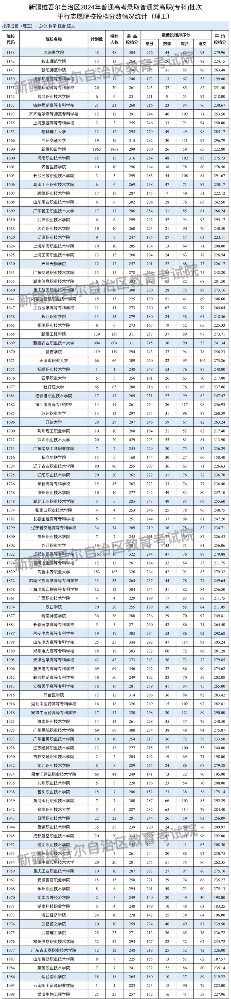 2024年新疆专科投档分数线（理科）