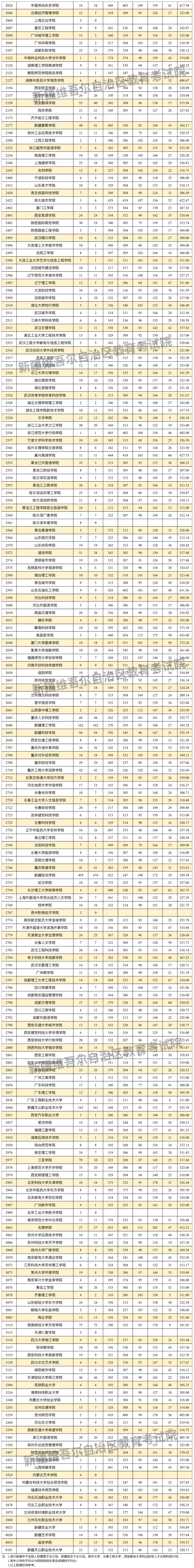 2024年新疆二本投档分数线（文科）