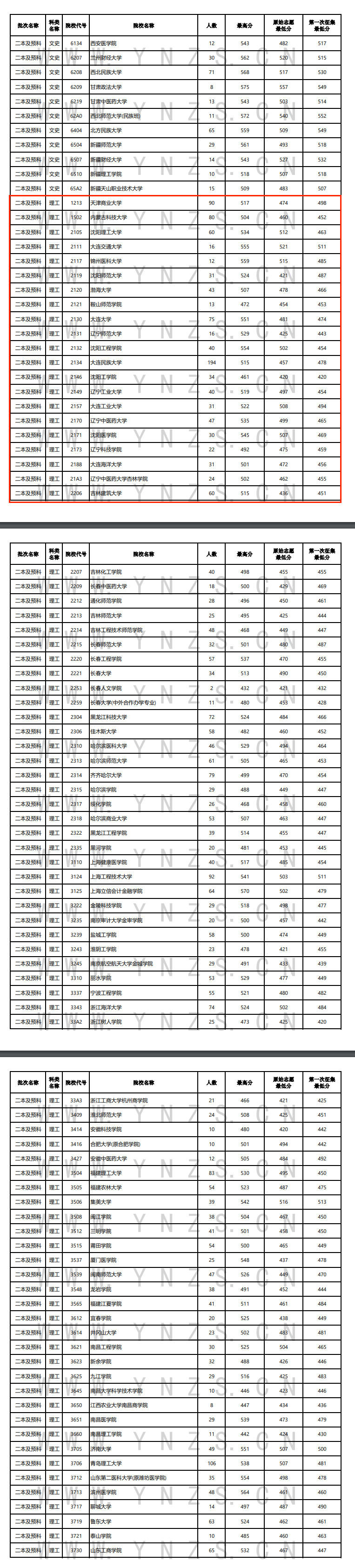 2024年云南二本及预科投档分数线（理科）