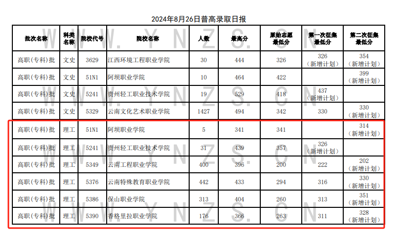 2024年云南专科投档分数线（理科）