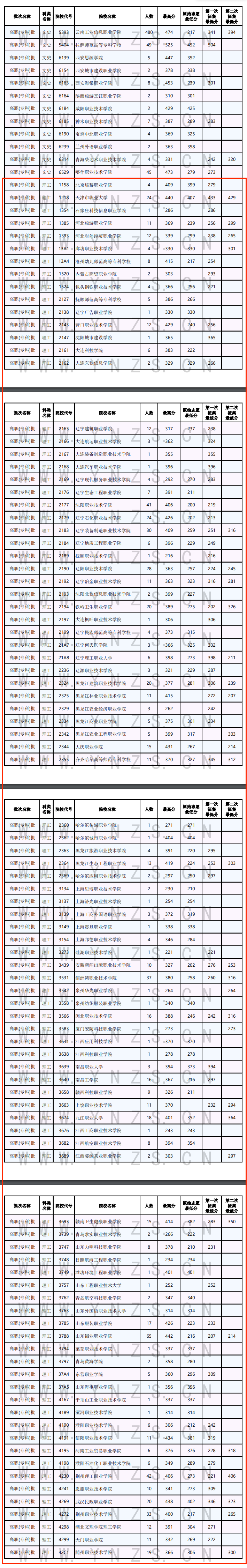 2024年云南专科投档分数线（理科）