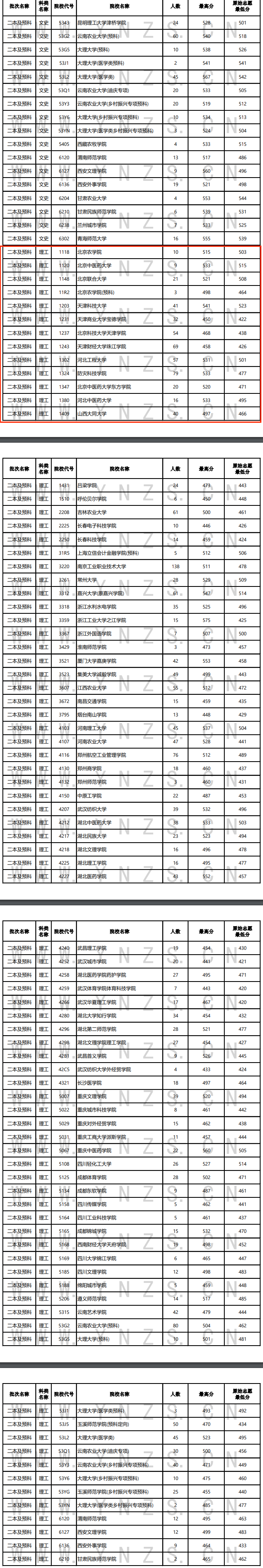 2024年云南二本及预科投档分数线（理科）