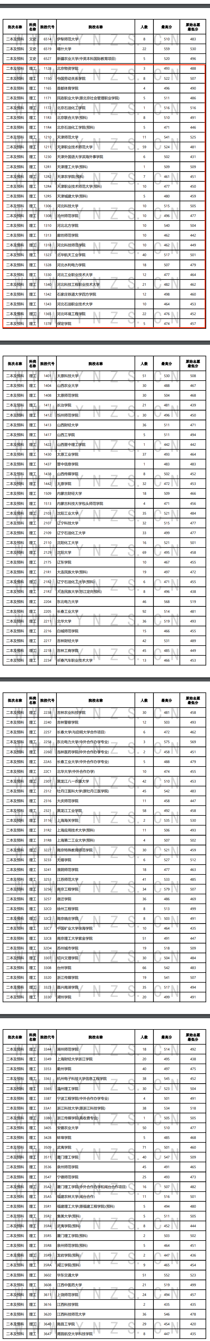 2024年云南二本及预科投档分数线（理科）