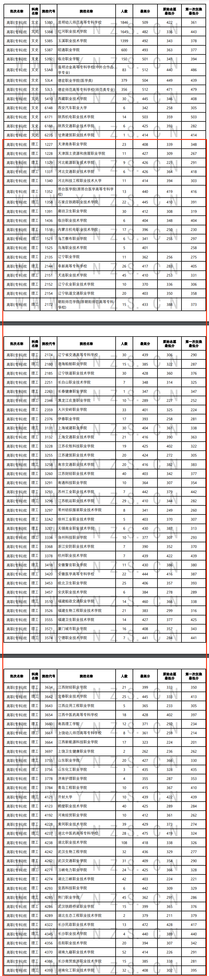 2024年云南专科投档分数线（理科）