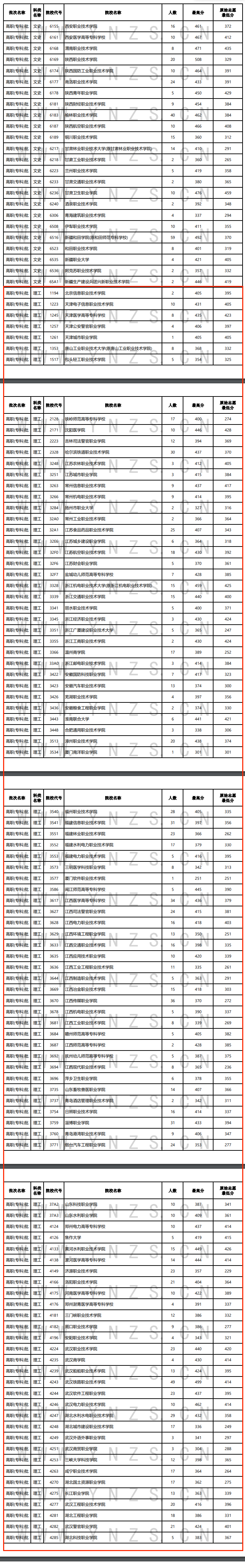 2024年云南专科投档分数线（理科）