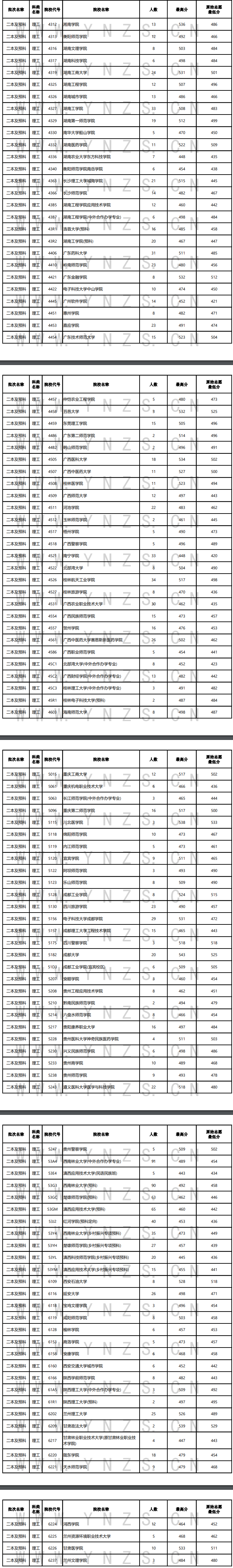 2024年云南二本及预科投档分数线（理科）