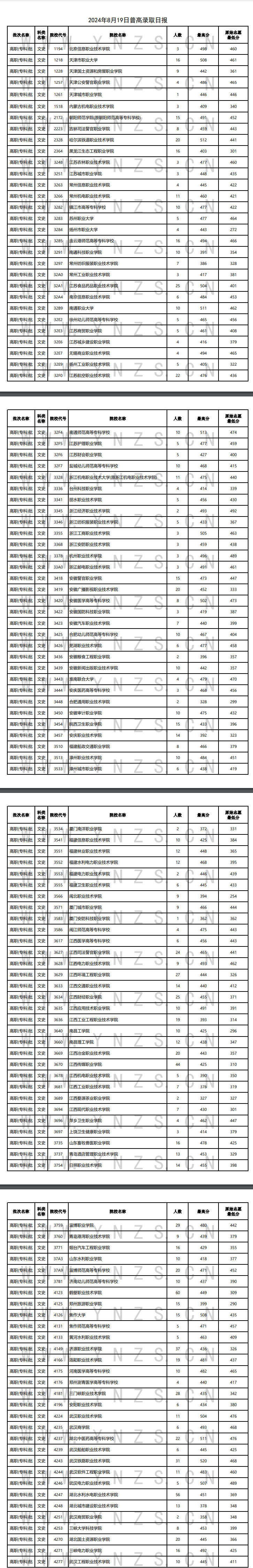 2024年云南专科投档分数线（文科）