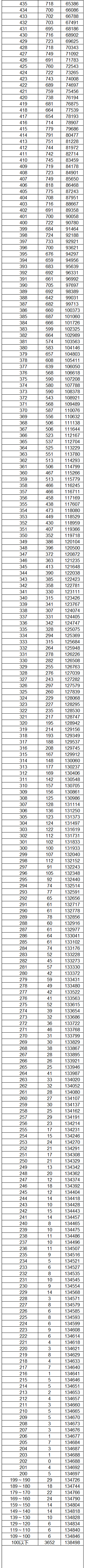 2023云南高考一分一段表（文科）