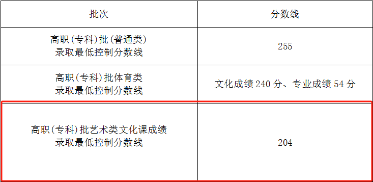 2024海南艺术高考分数线一览表（含2022-2023历年）