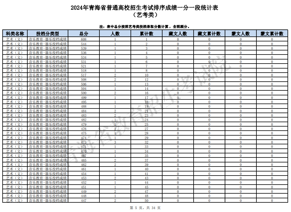 2024青海艺术高考一分一段表（美术类、音乐类、舞蹈类...）