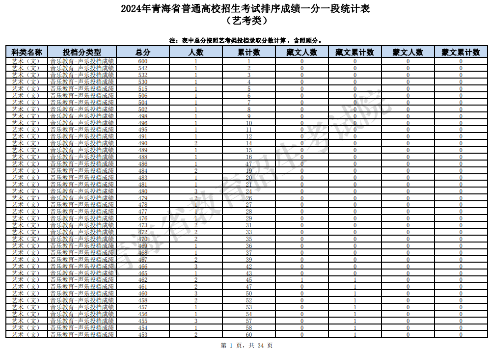 2024青海艺术高考一分一段表（美术类、音乐类、舞蹈类...）