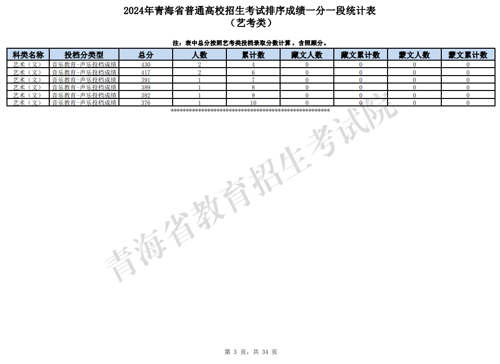 2024青海艺术高考一分一段表（美术类、音乐类、舞蹈类...）