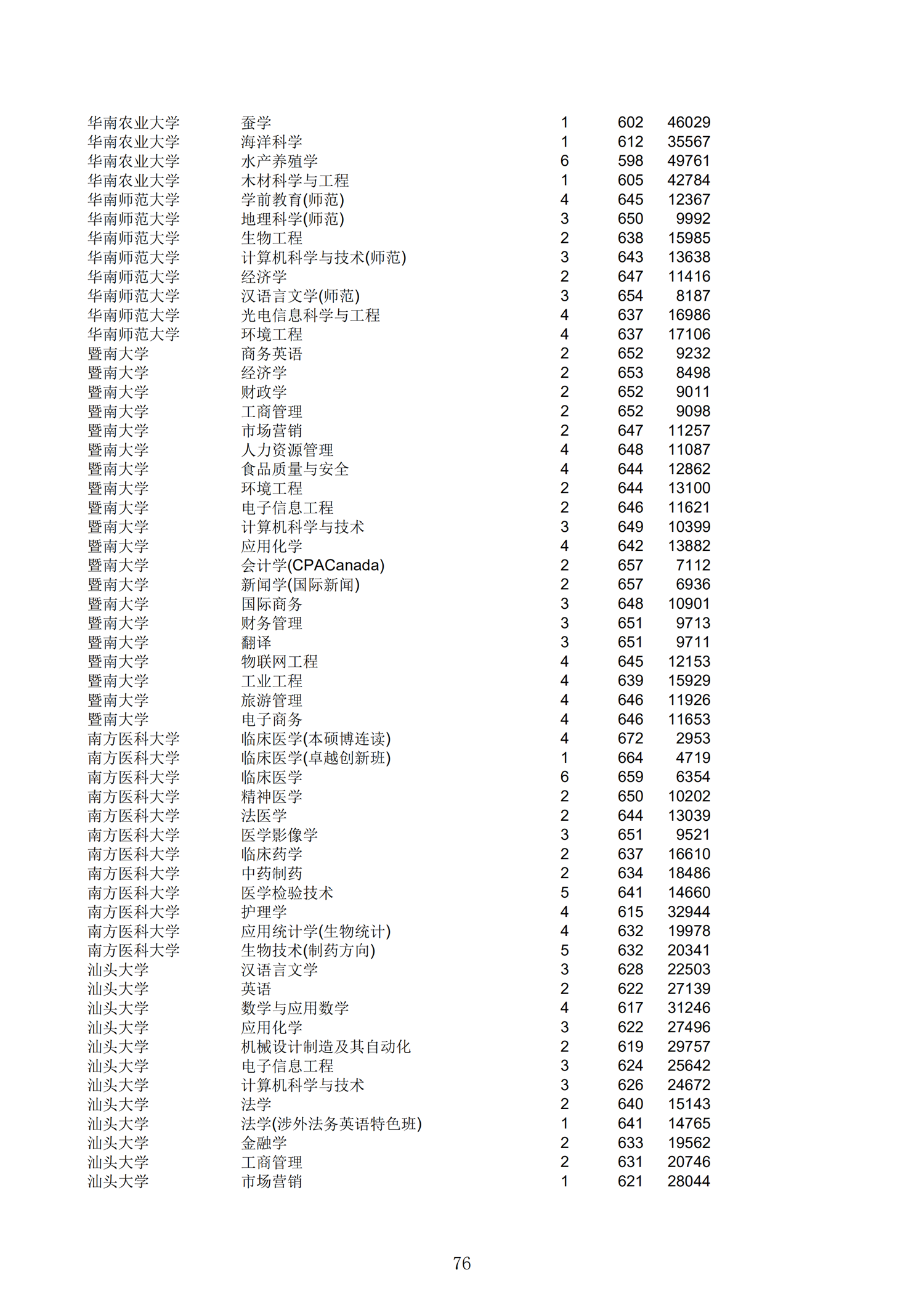 2019浙江一段投档分数线