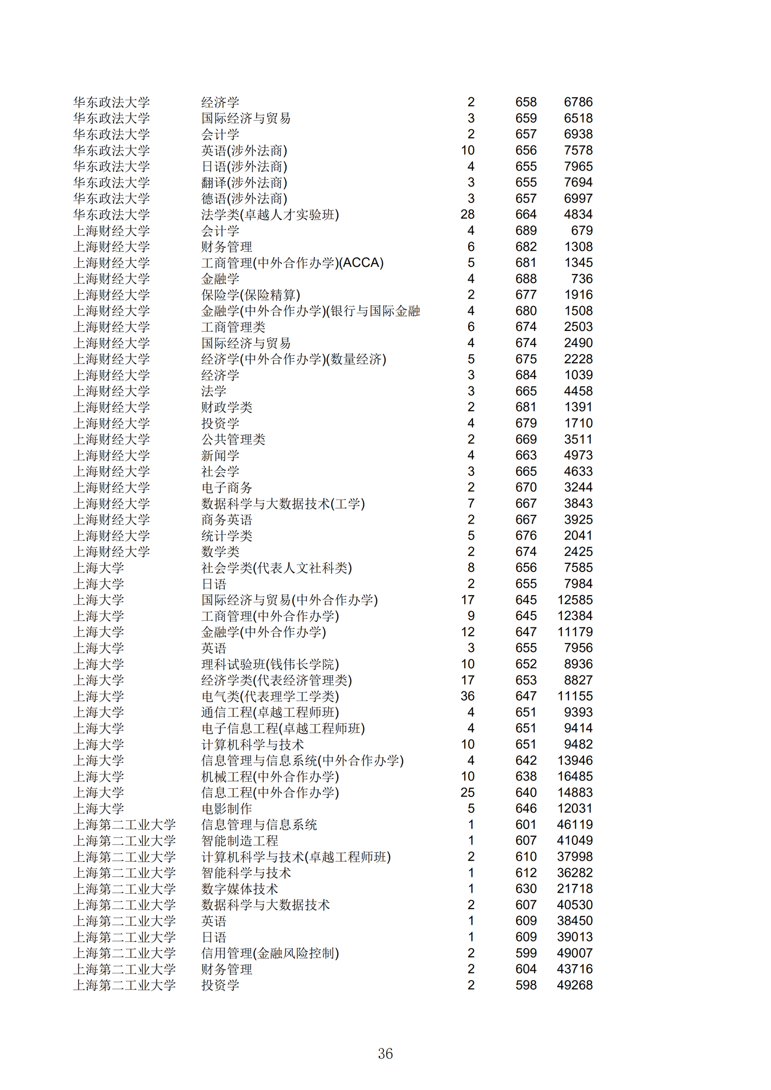 2019浙江一段投档分数线