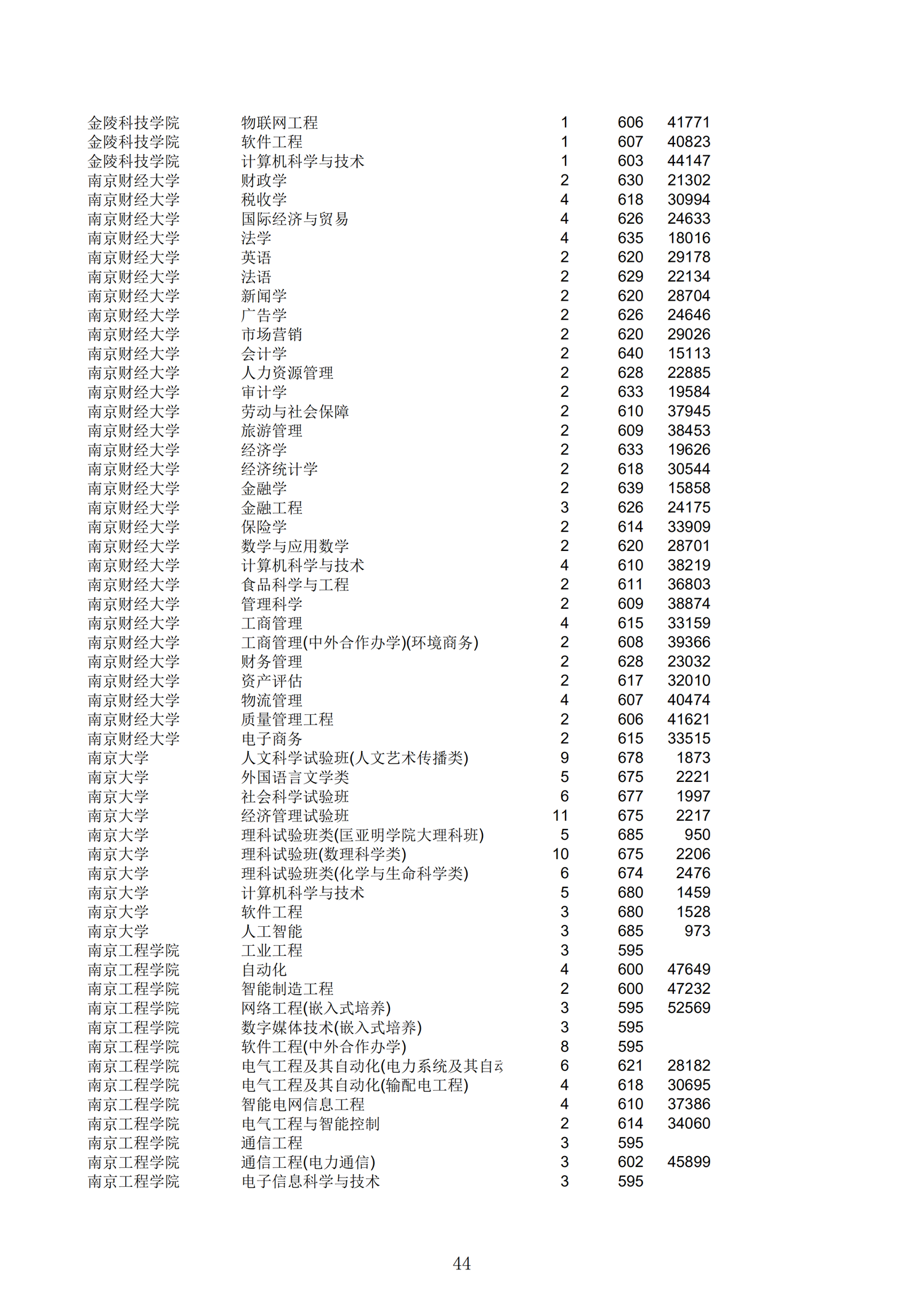 2019浙江一段投档分数线