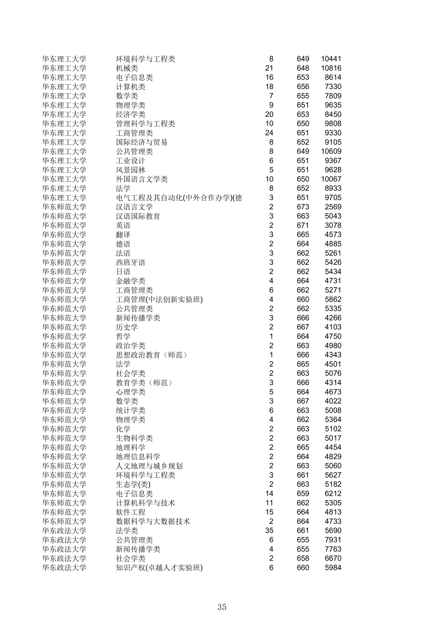 2019浙江一段投档分数线