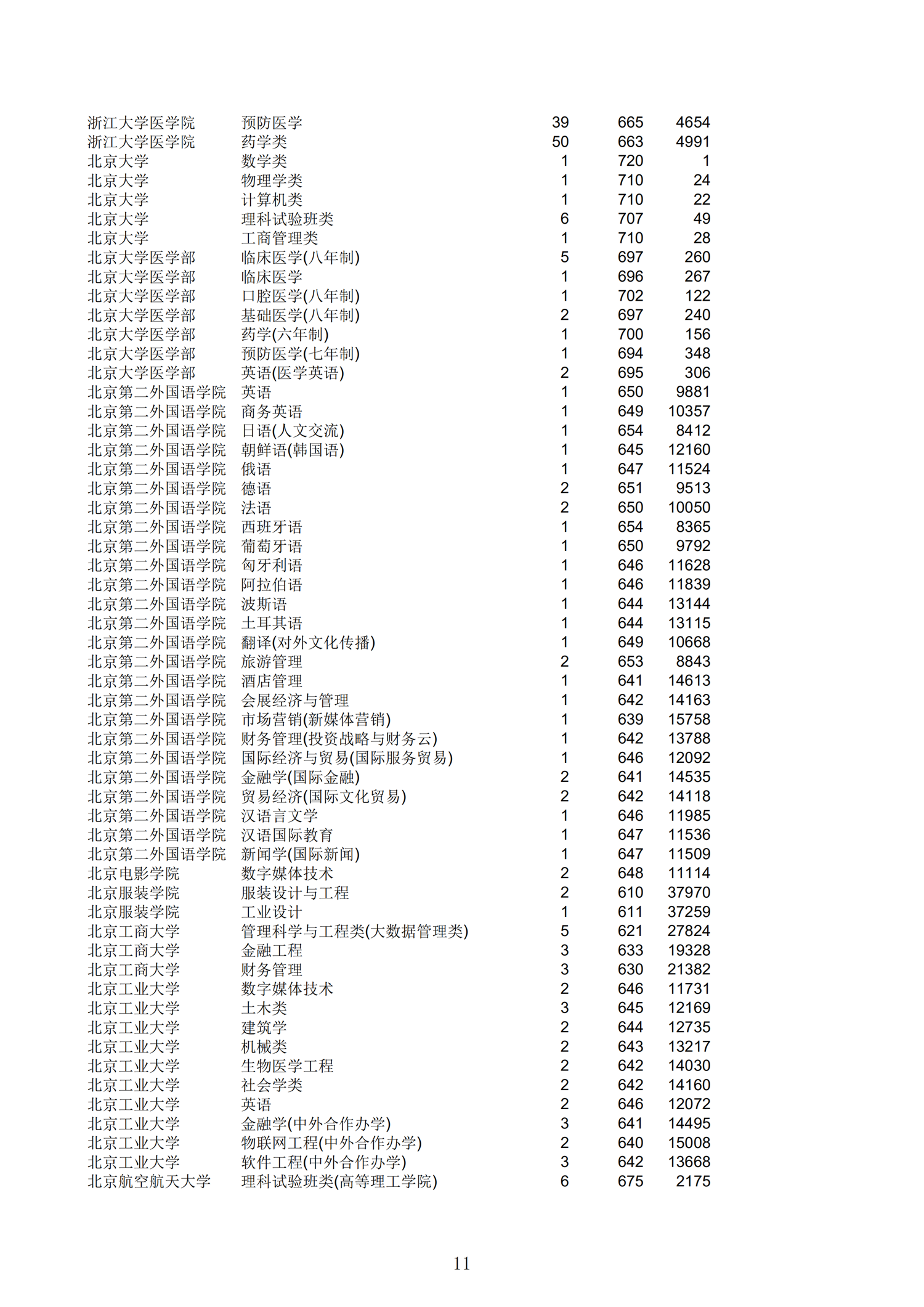 2019浙江一段投档分数线