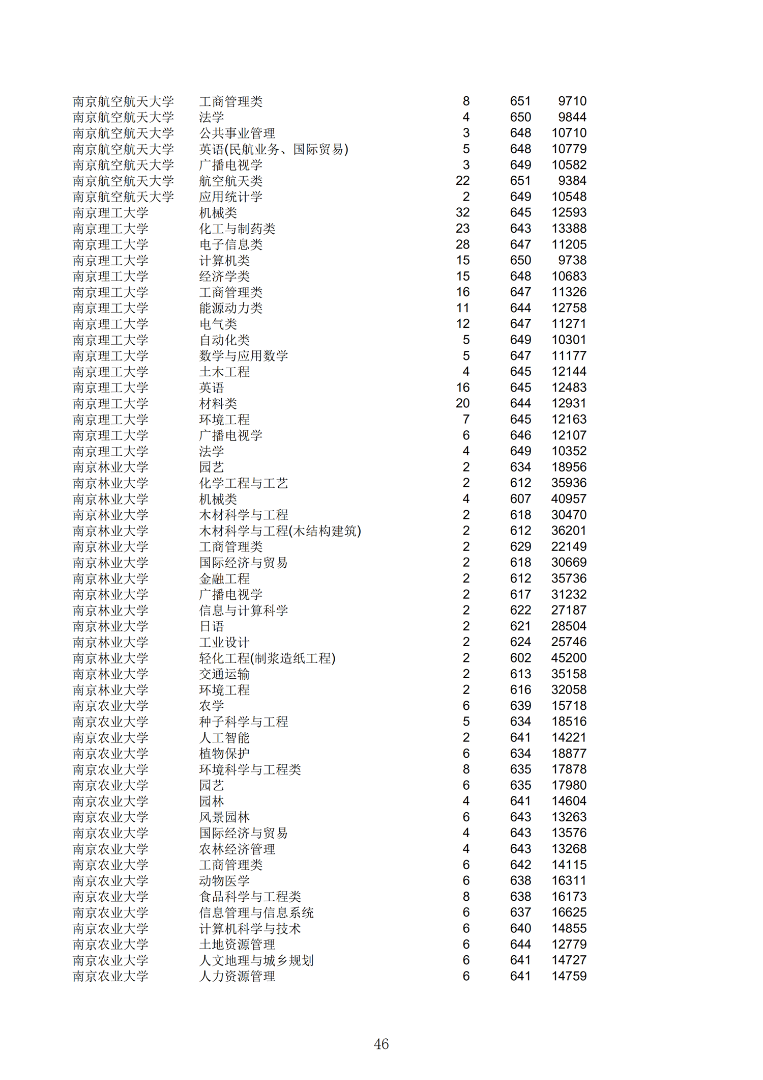 2019浙江一段投档分数线