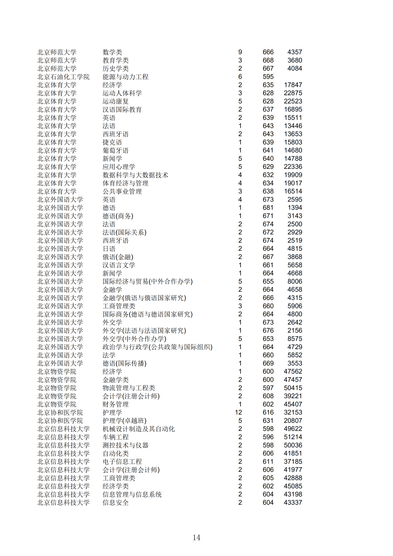 2019浙江一段投档分数线