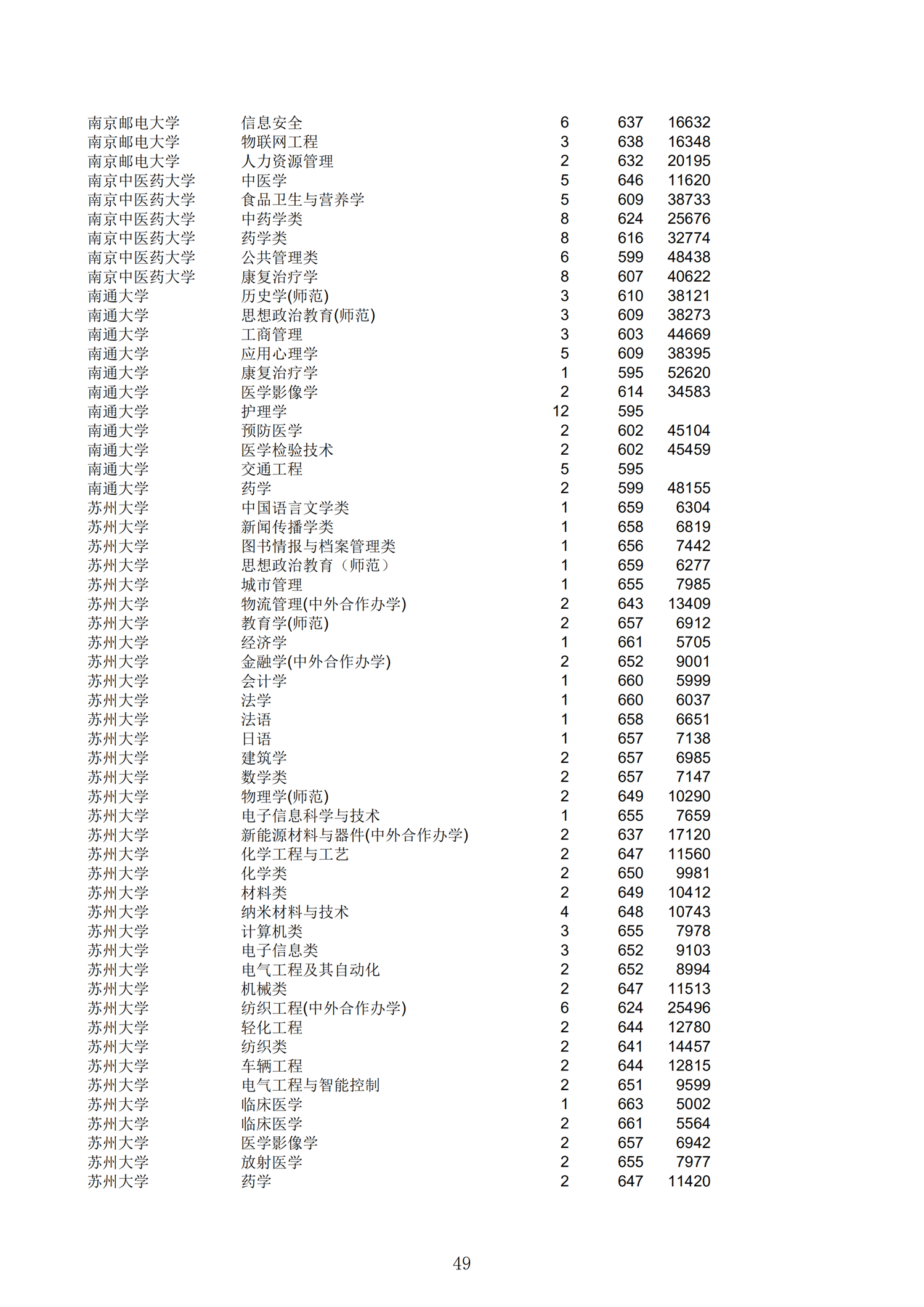 2019浙江一段投档分数线