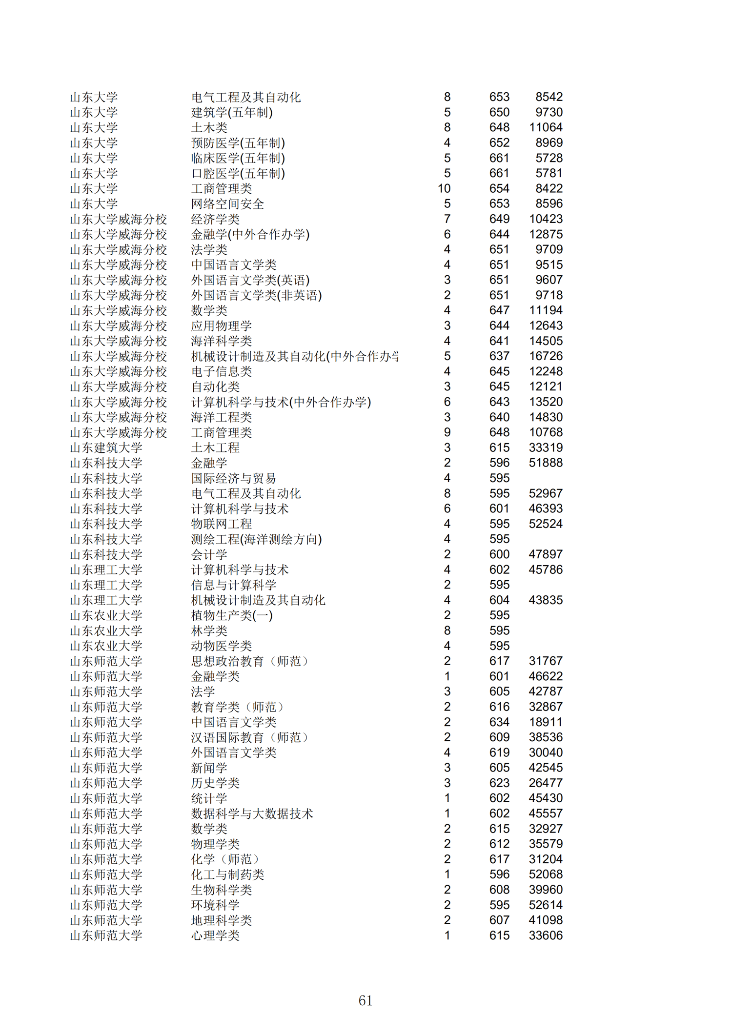 2019浙江一段投档分数线