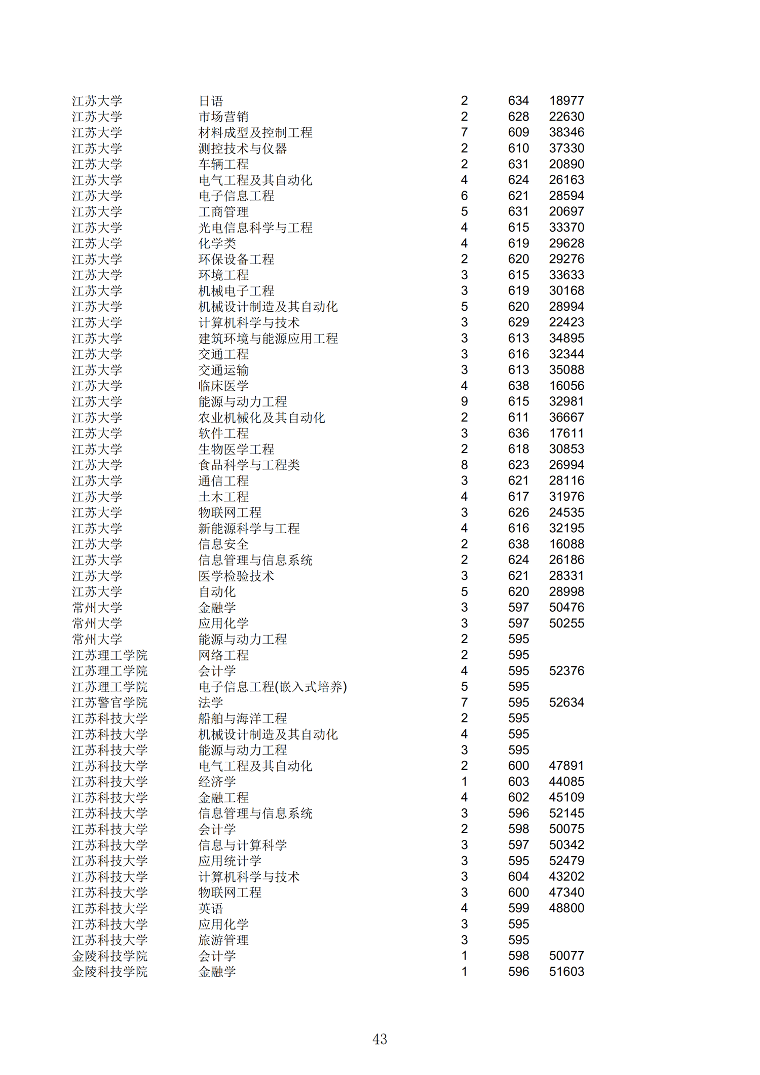 2019浙江一段投档分数线