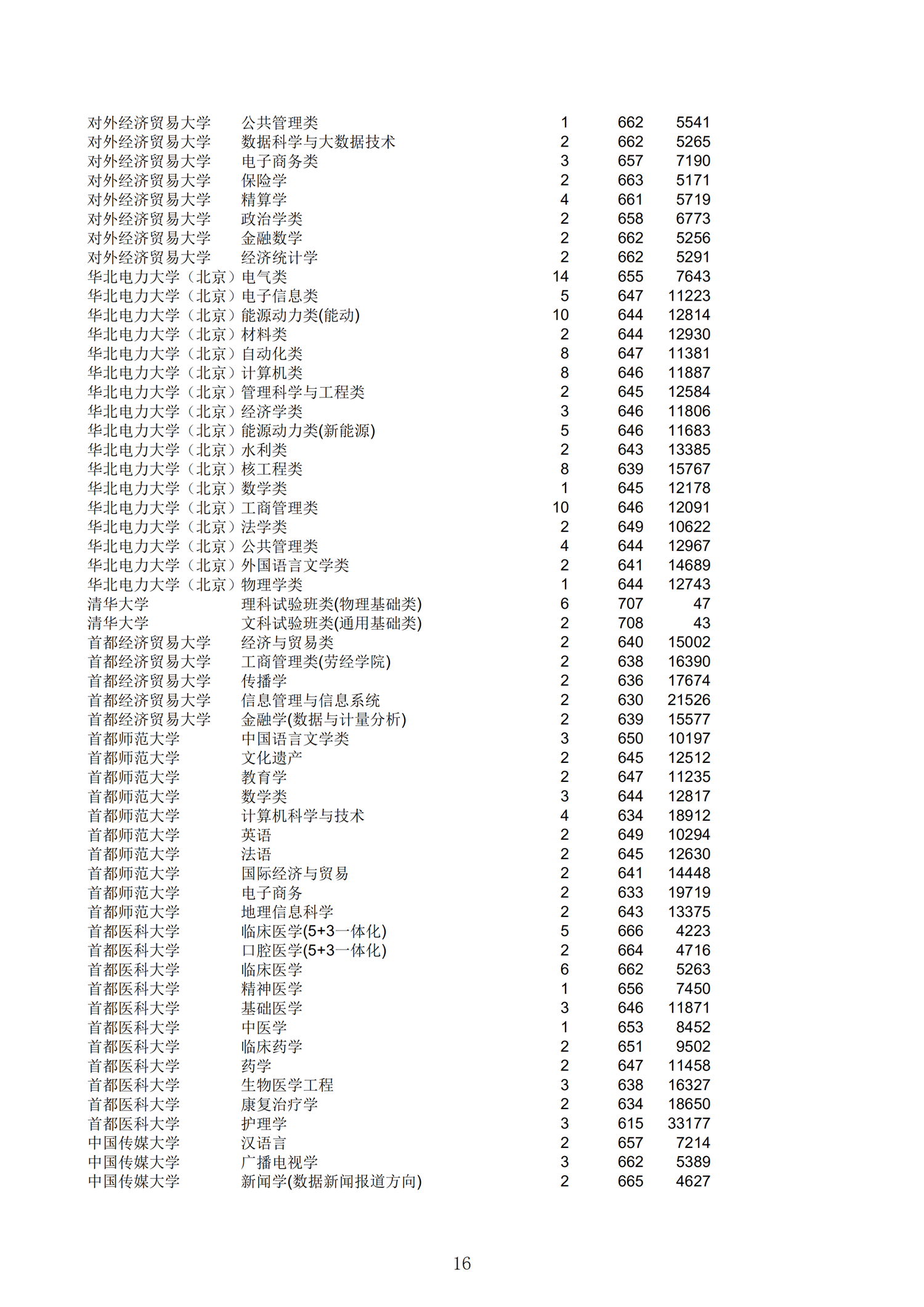 2019浙江一段投档分数线