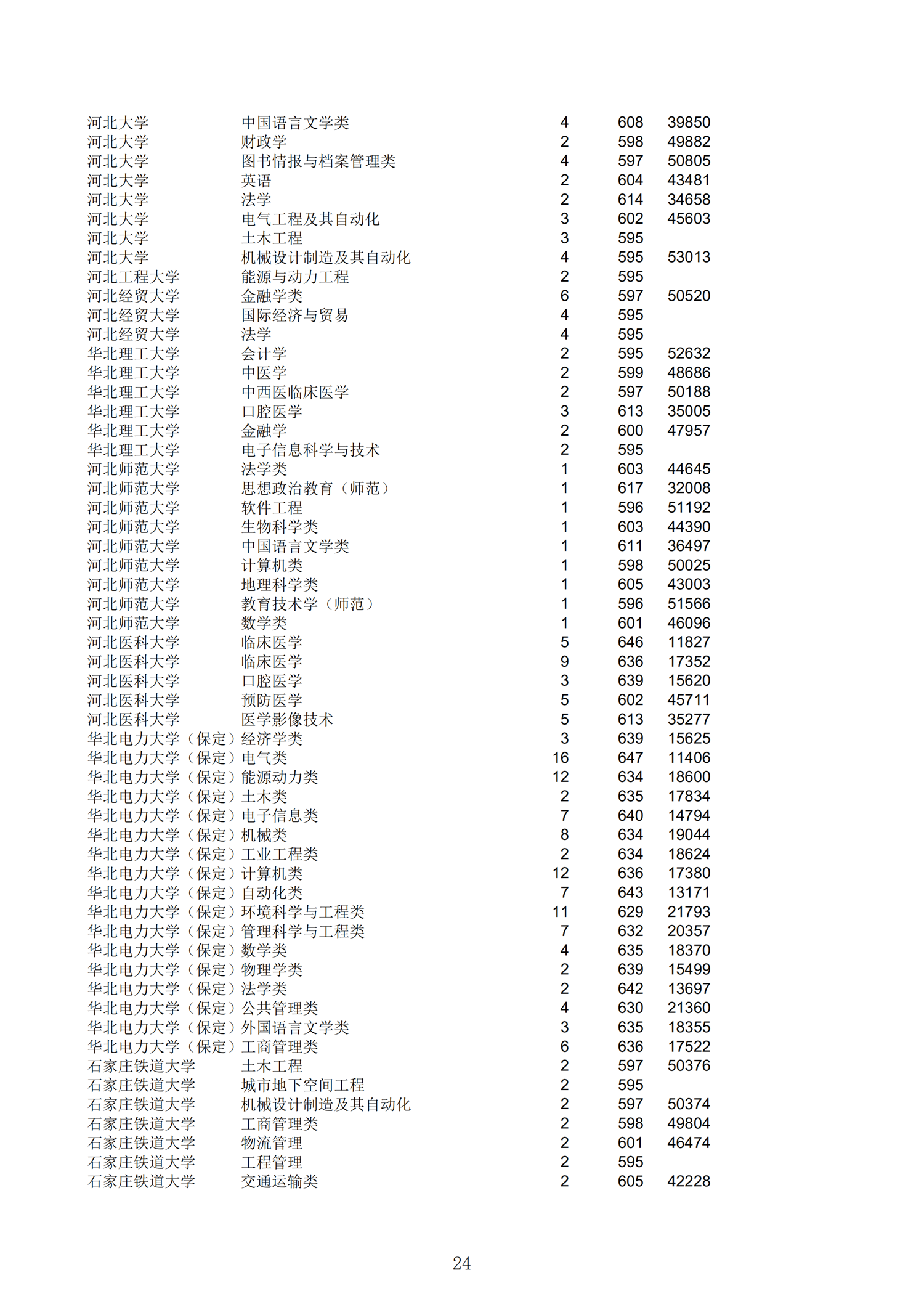 2019浙江一段投档分数线