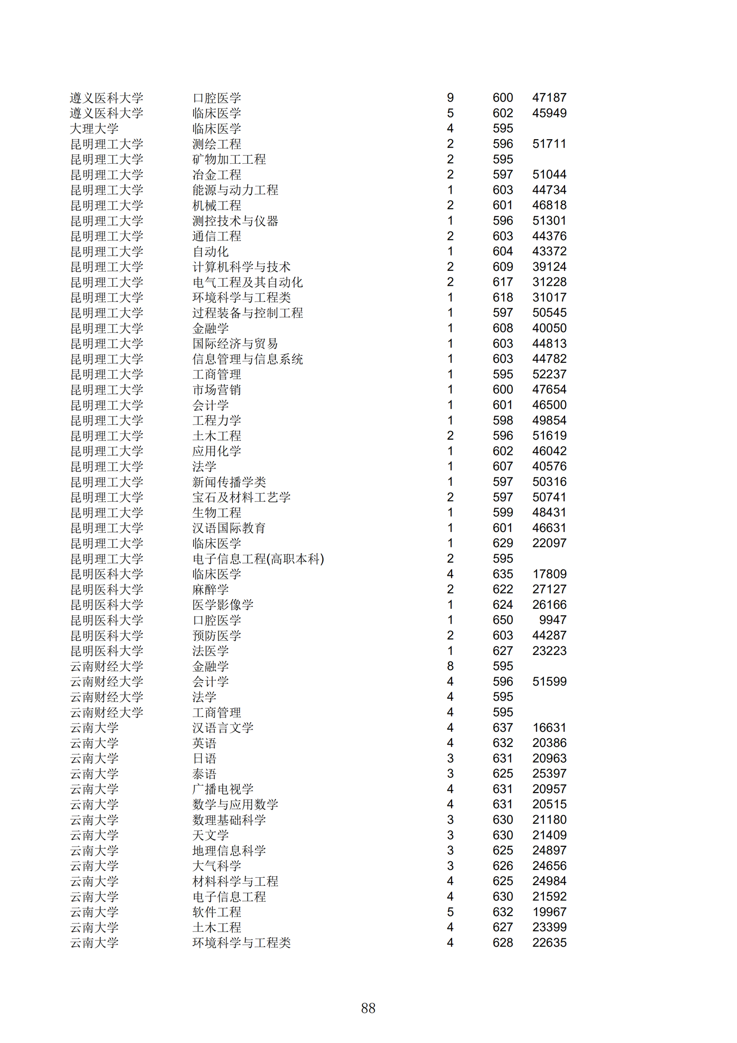 2019浙江一段投档分数线