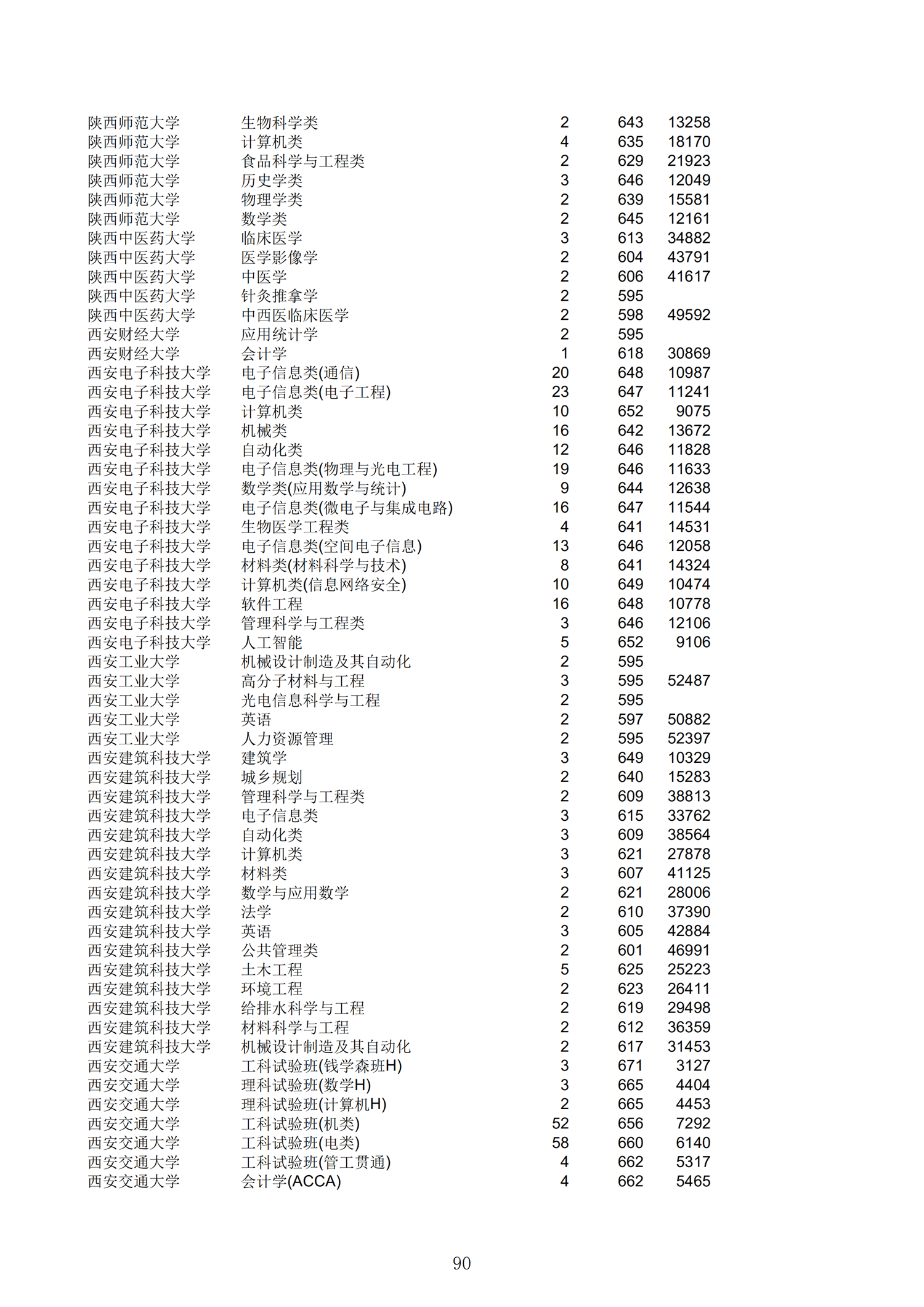 2019浙江一段投档分数线