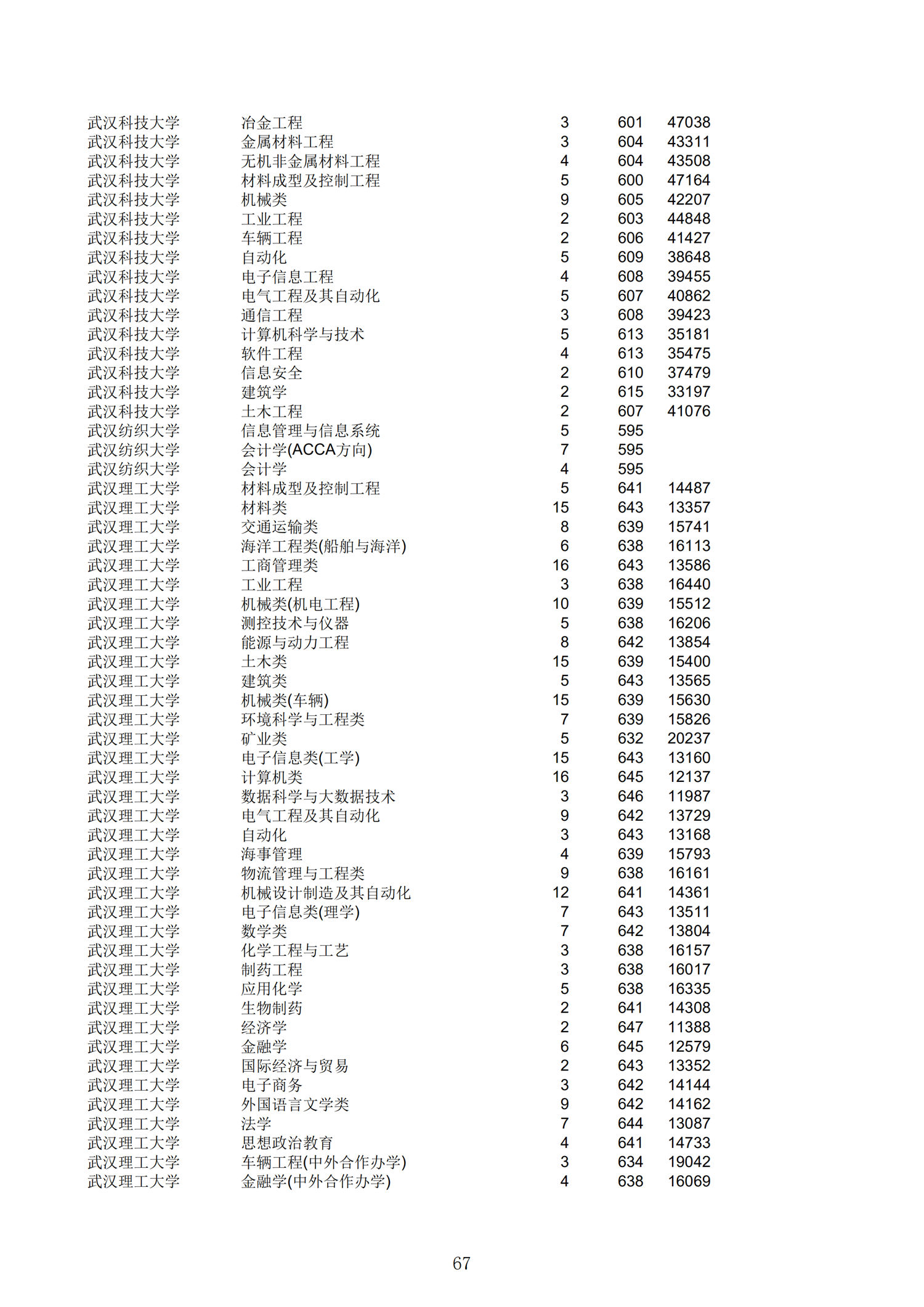 2019浙江一段投档分数线