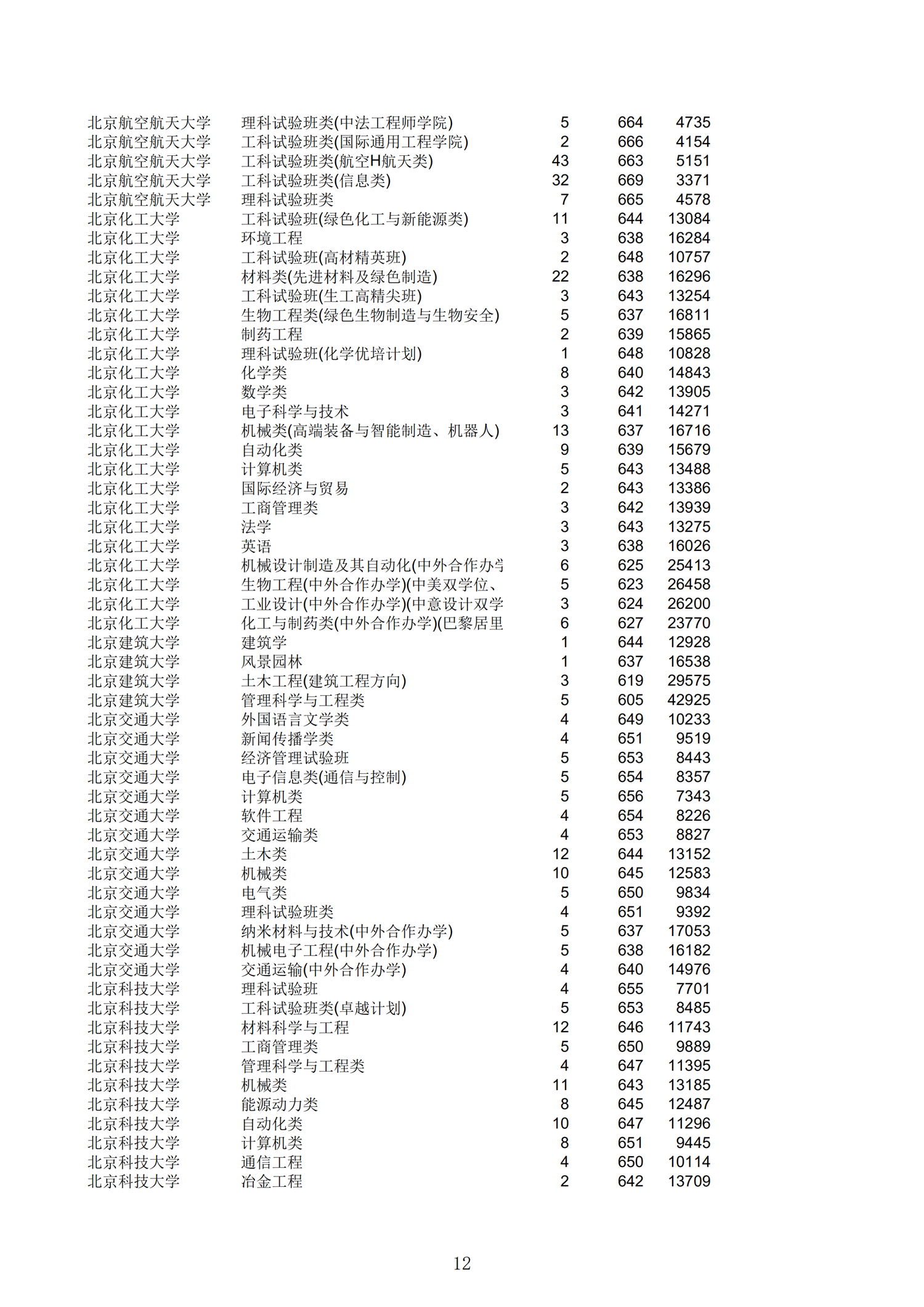 2019浙江一段投档分数线