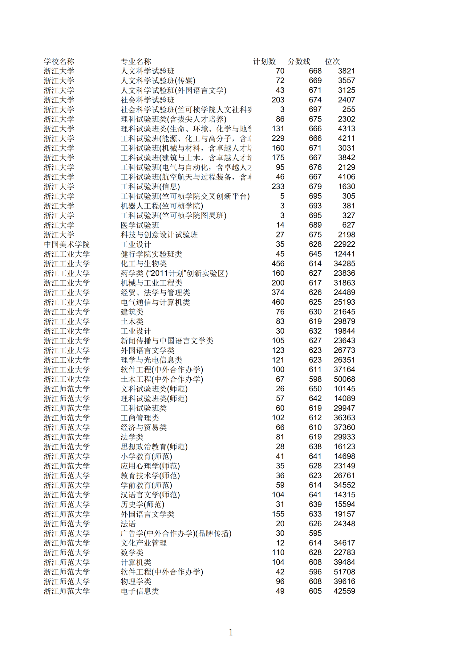 2019浙江一段投档分数线