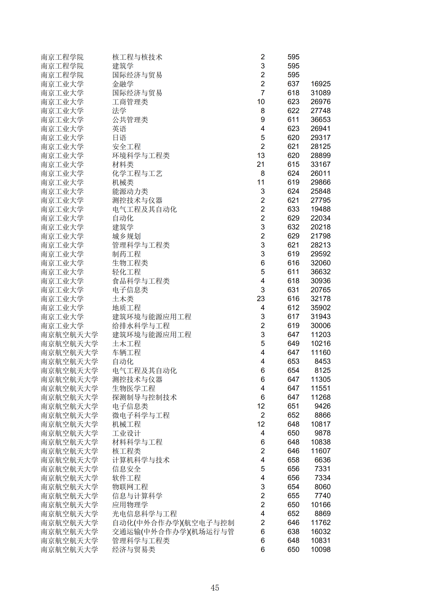 2019浙江一段投档分数线