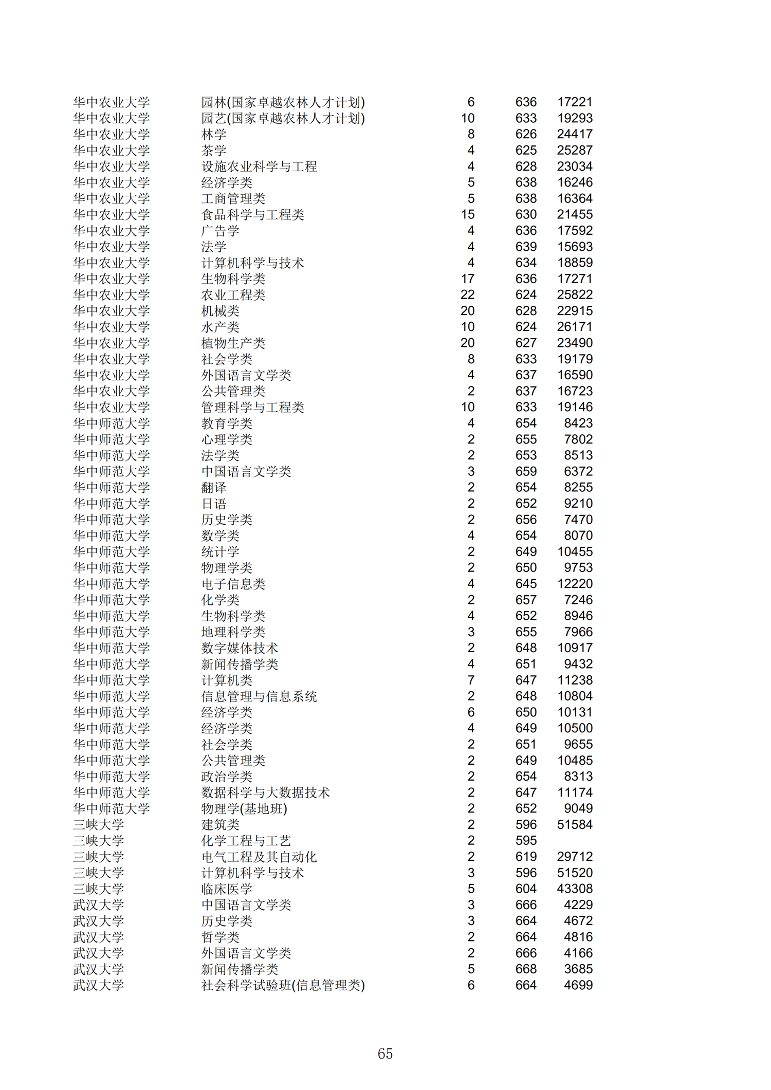 2019浙江一段投档分数线