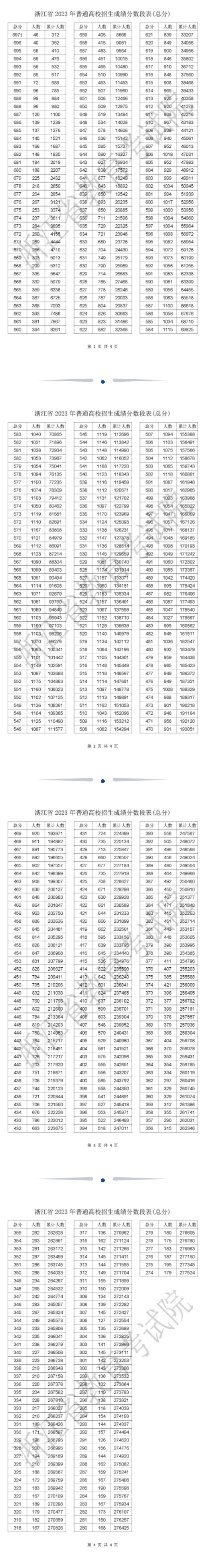 2023浙江高考一分一段表