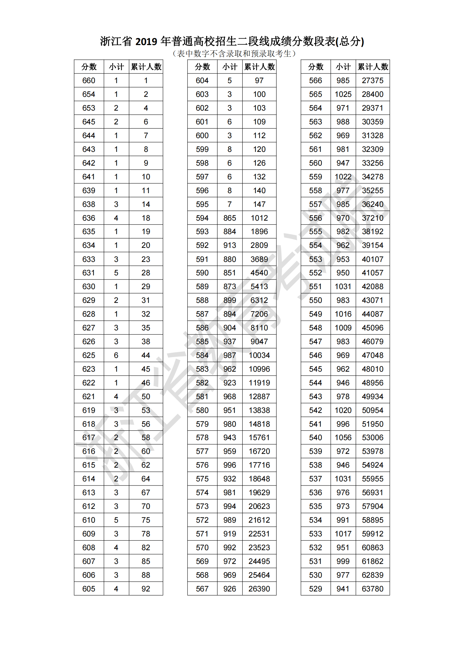 2019浙江高考一分一段表