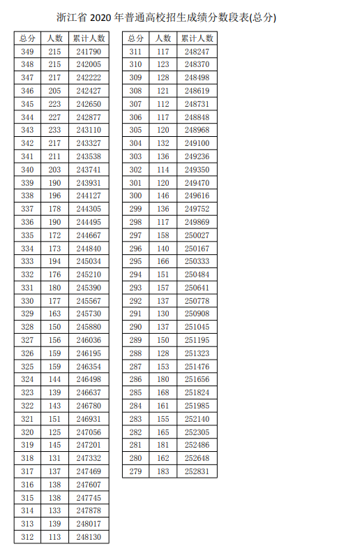 2020浙江高考一分一段表