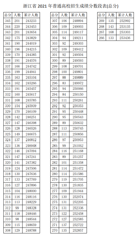 2021浙江高考一分一段表