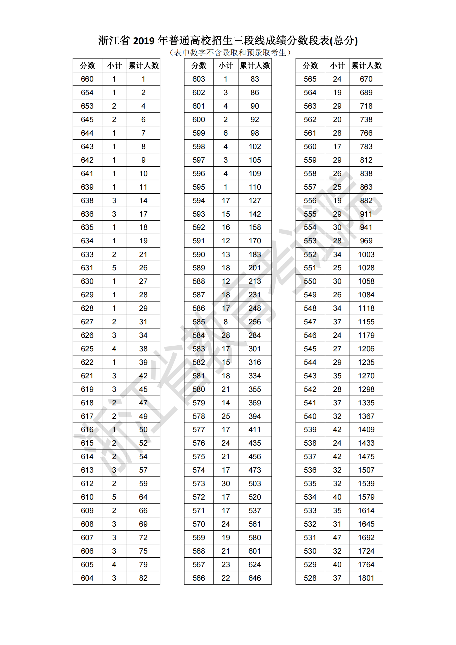 2019浙江高考一分一段表